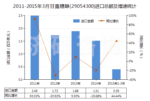 2011-2015年3月甘露糖醇(29054300)進(jìn)口總額及增速統(tǒng)計(jì)